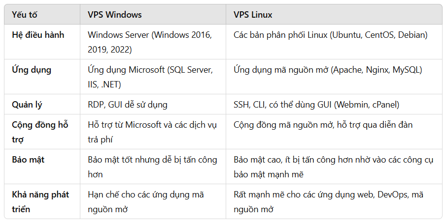 So sánh tổng quát hai dạng VPS