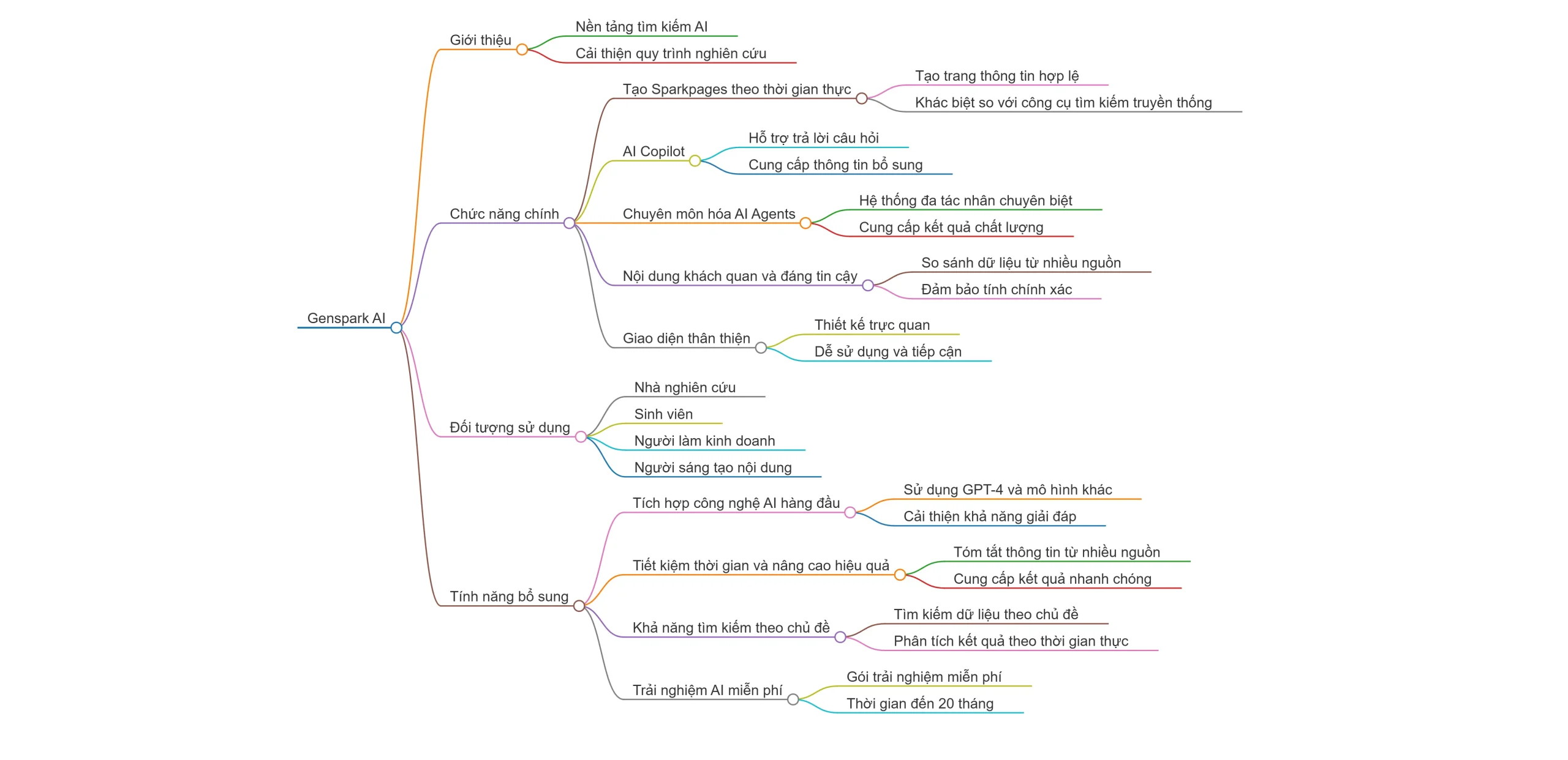 Mindmap AI