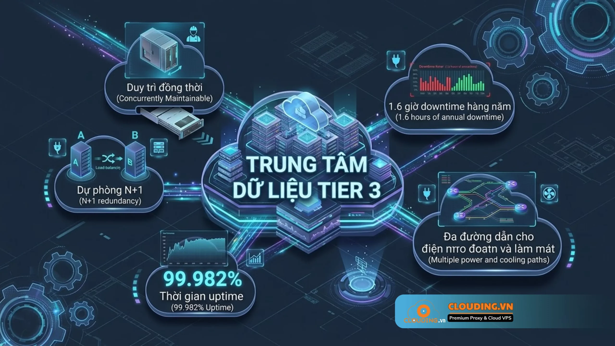 Các đặc điểm kỹ thuật của Datacenter Tier III