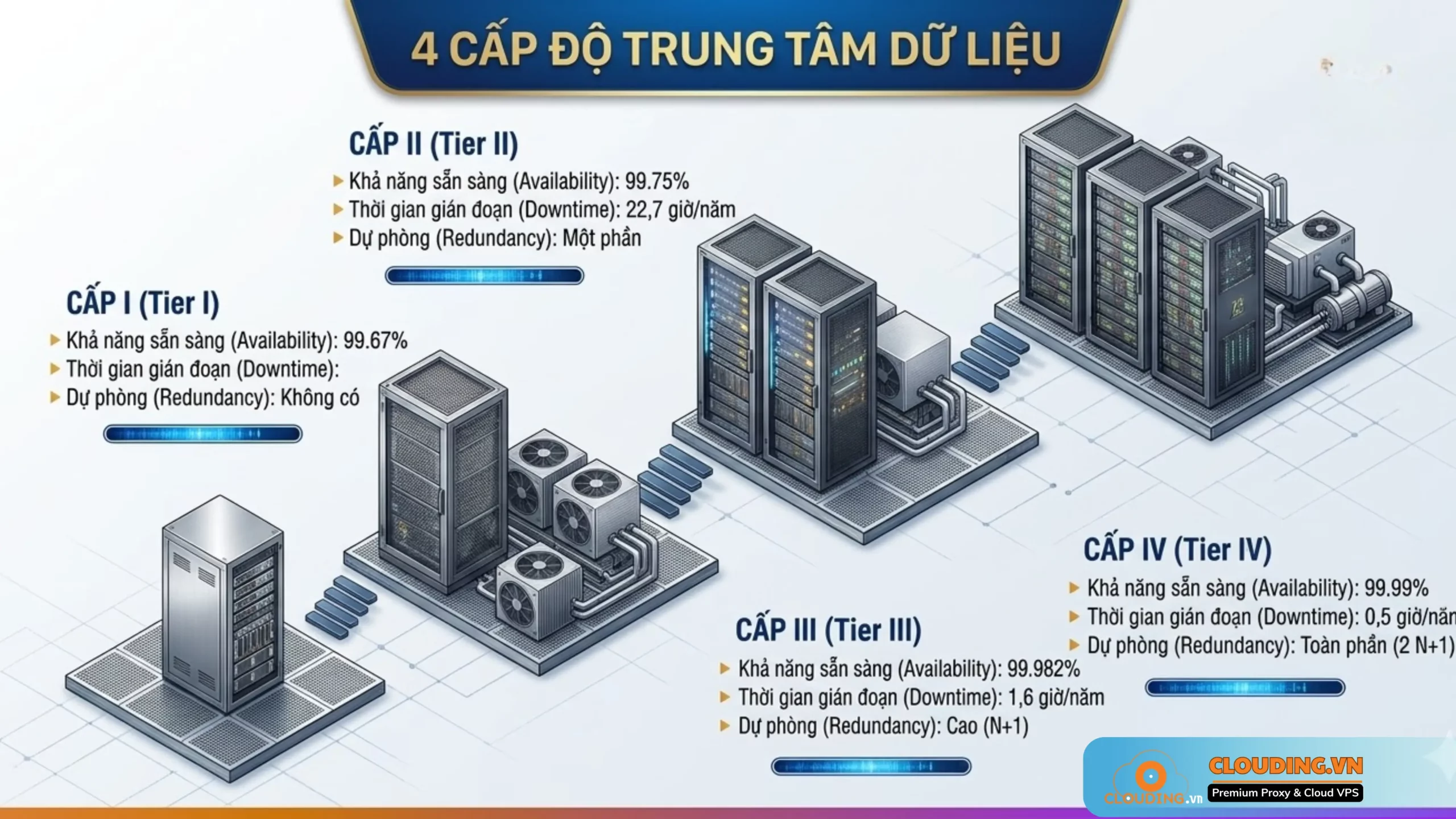 So sánh với các cấp độ khác