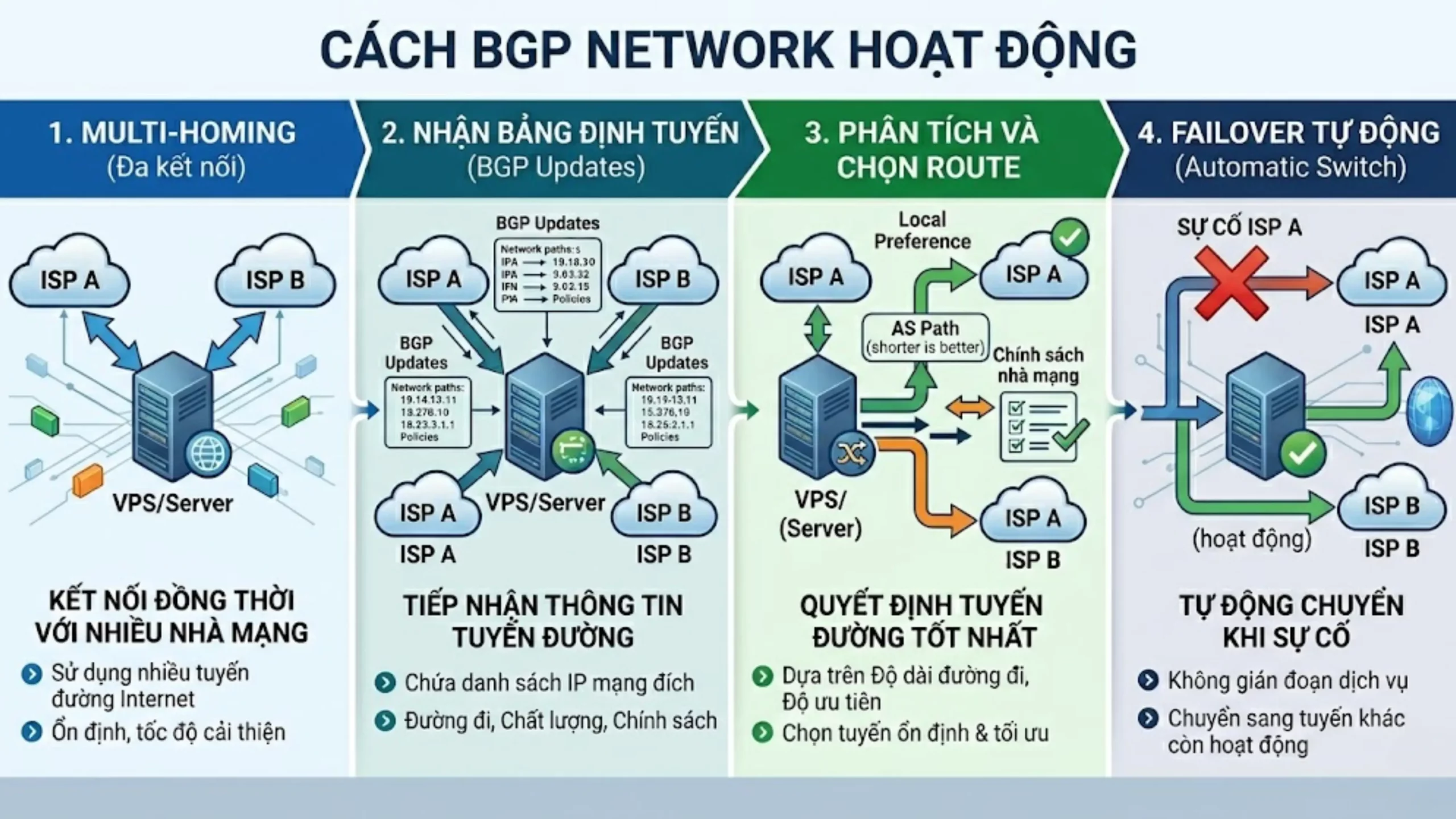 Cách hoạt động