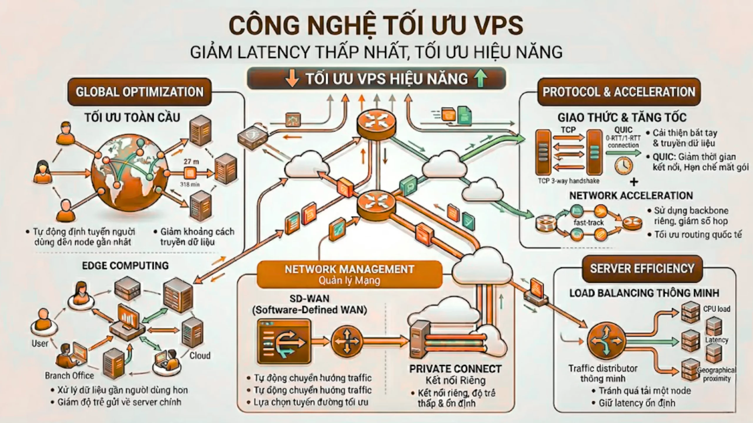Công nghệ tối ưu Network VPS Latency