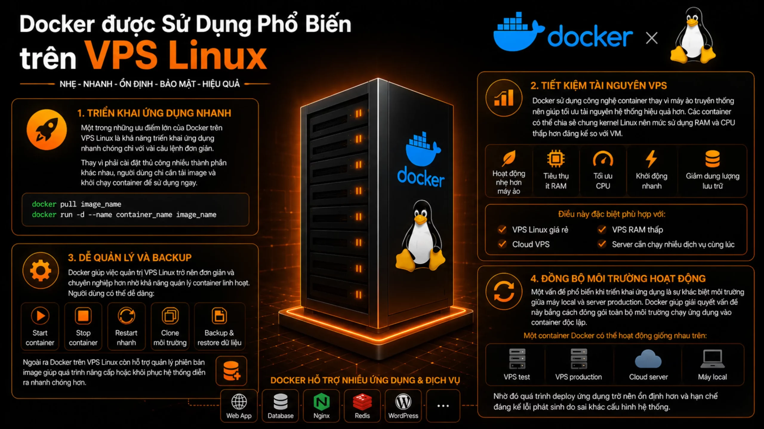 Docker được sử dụng rộng rãi trên VPS Linux