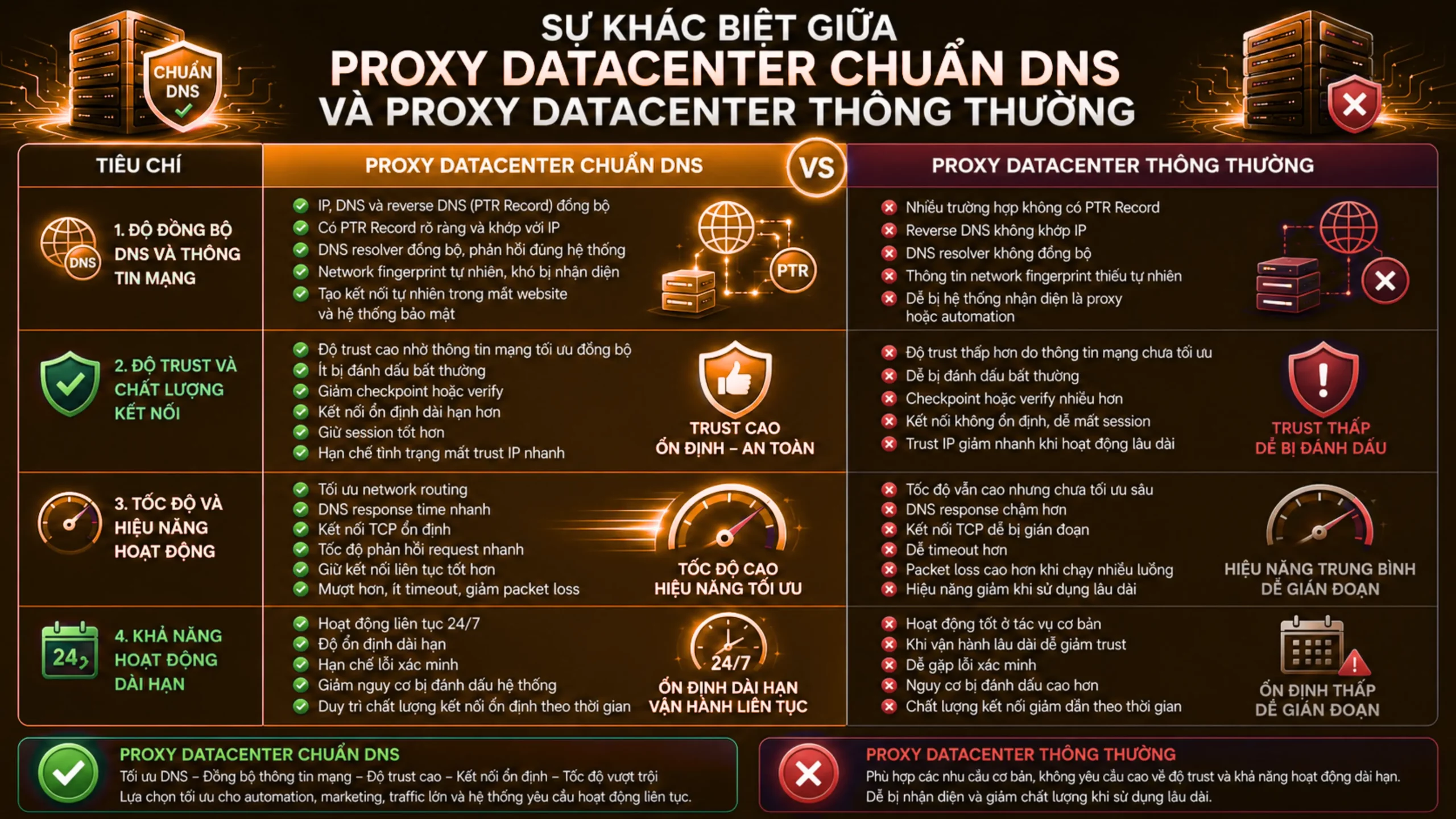 Khác Biệt Giữa Proxy Datacenter Chuẩn DNS Và Proxy Datacenter Thông Thường