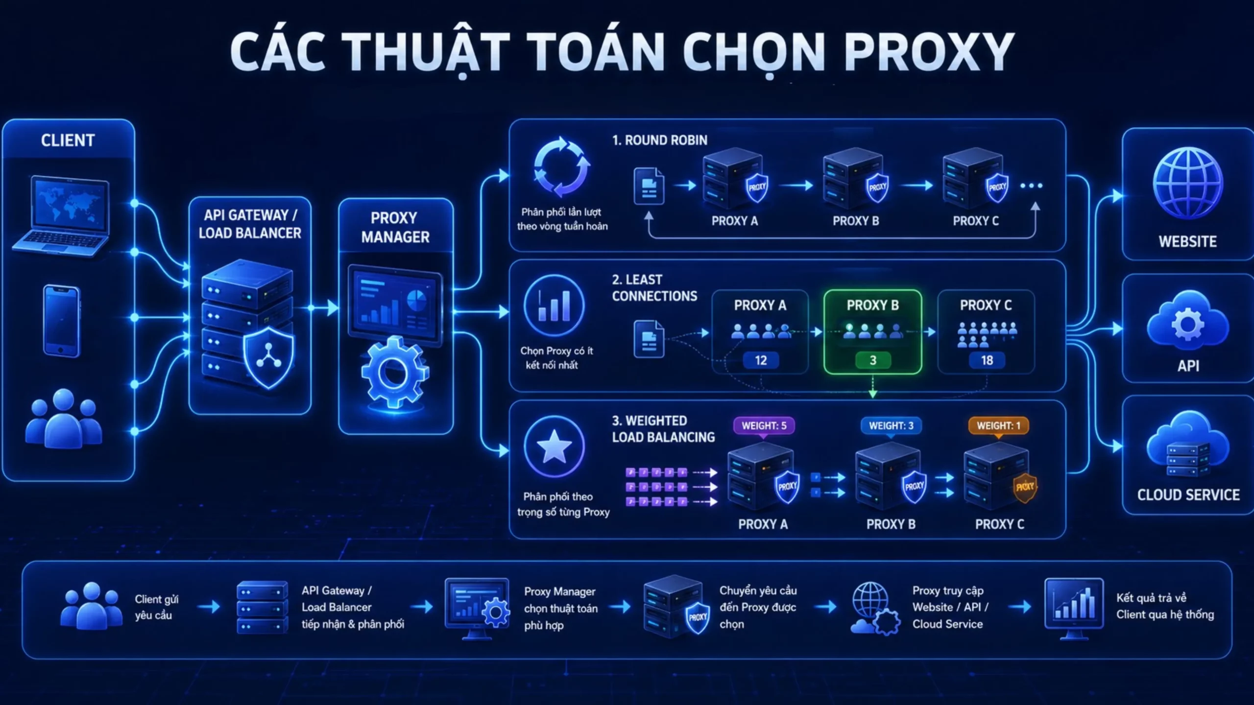 Các Thuật Toán Chọn Proxy
