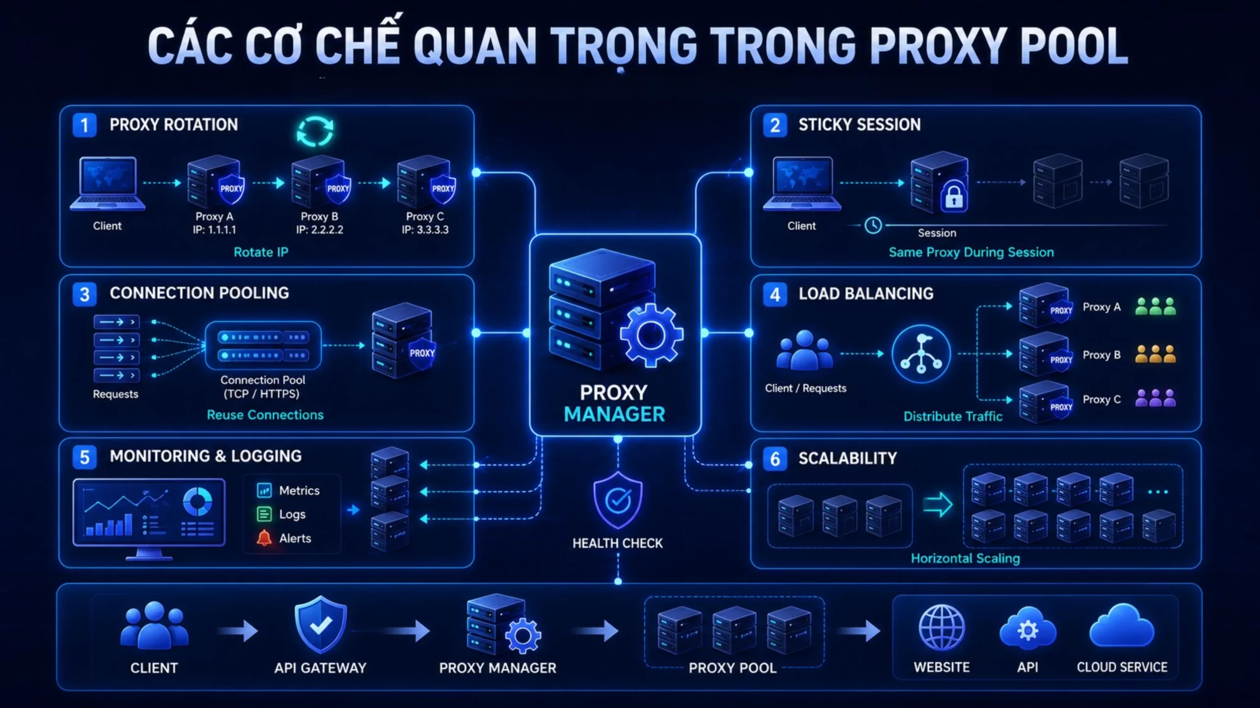 Cơ Chế Quan Trọng Trong Proxy Pool
