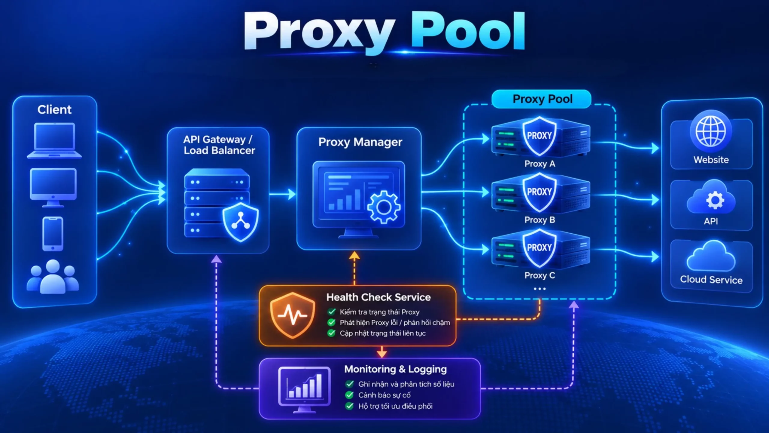 Kiến trúc của Proxy Pool