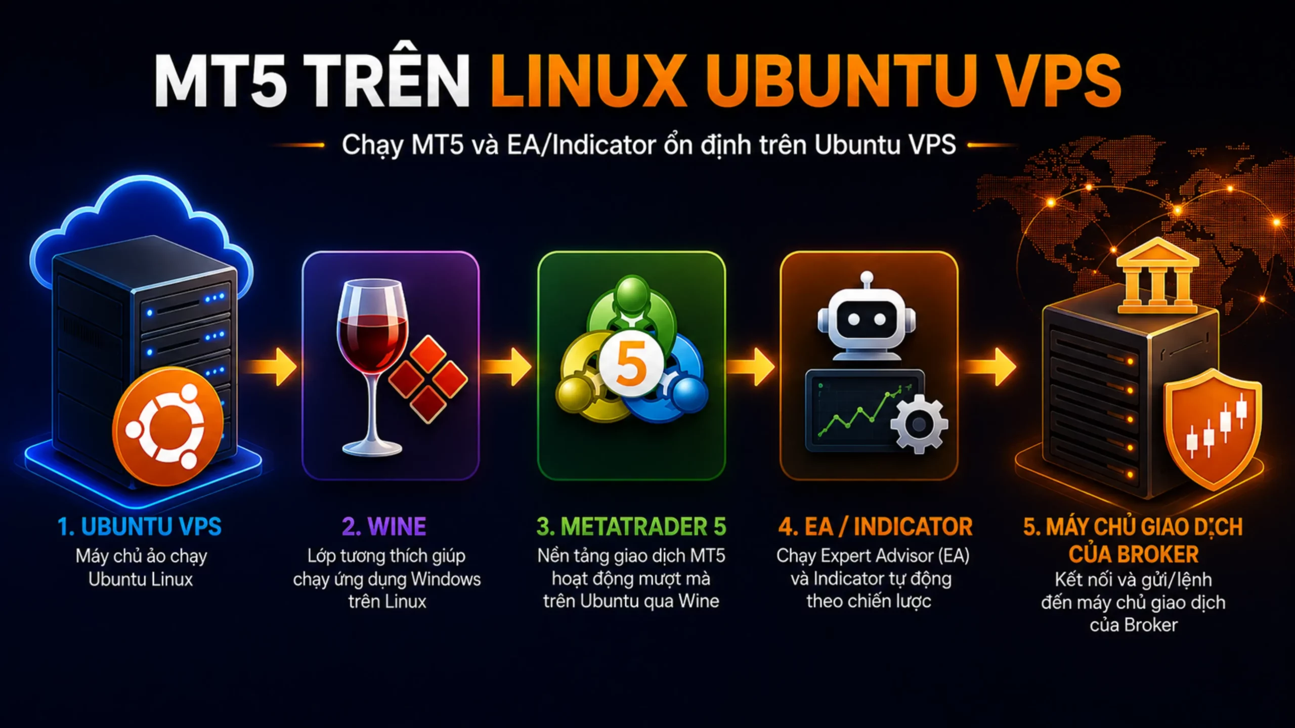 Cách MT5 hoạt động trên VPS linux Ubuntu